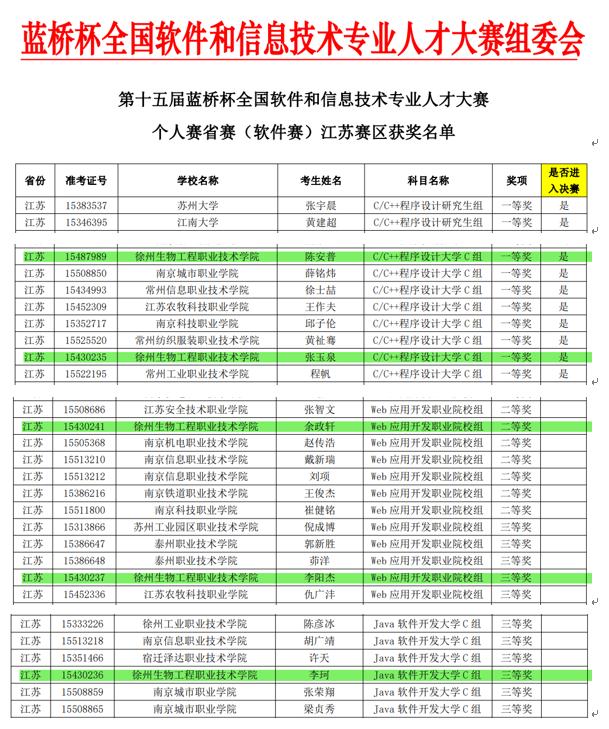 金沙88128在第十五届蓝桥杯软件大赛江苏赛区比赛中喜获佳绩
